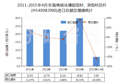 2011-2015年4月非海綿硫化橡膠型材、異型材及桿(HS40082900)進口總額及增速統(tǒng)計